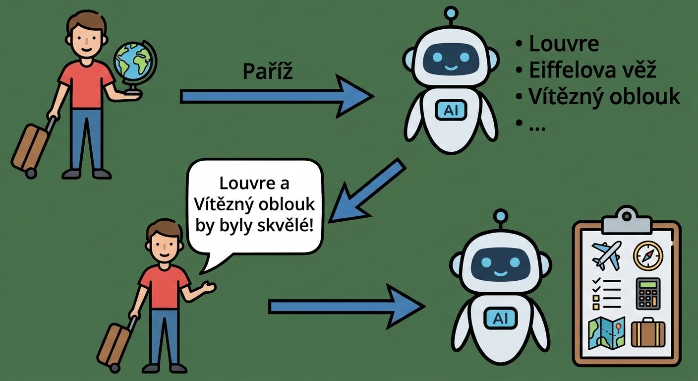 Cestovní průvodce AI sestaví itinerář pro vybrané aktivity.