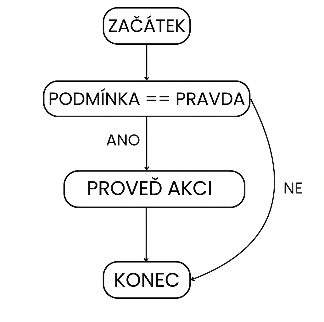 Tok příkazu if: start > podmínka splněna > provedení akce > konec