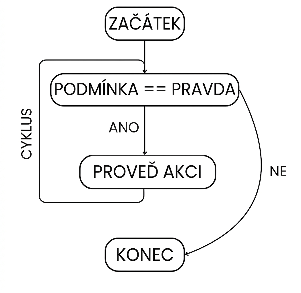 Tok smyčky while: start > podmínka splněna > provedení akce > opakování, dokud podmínka není splněna