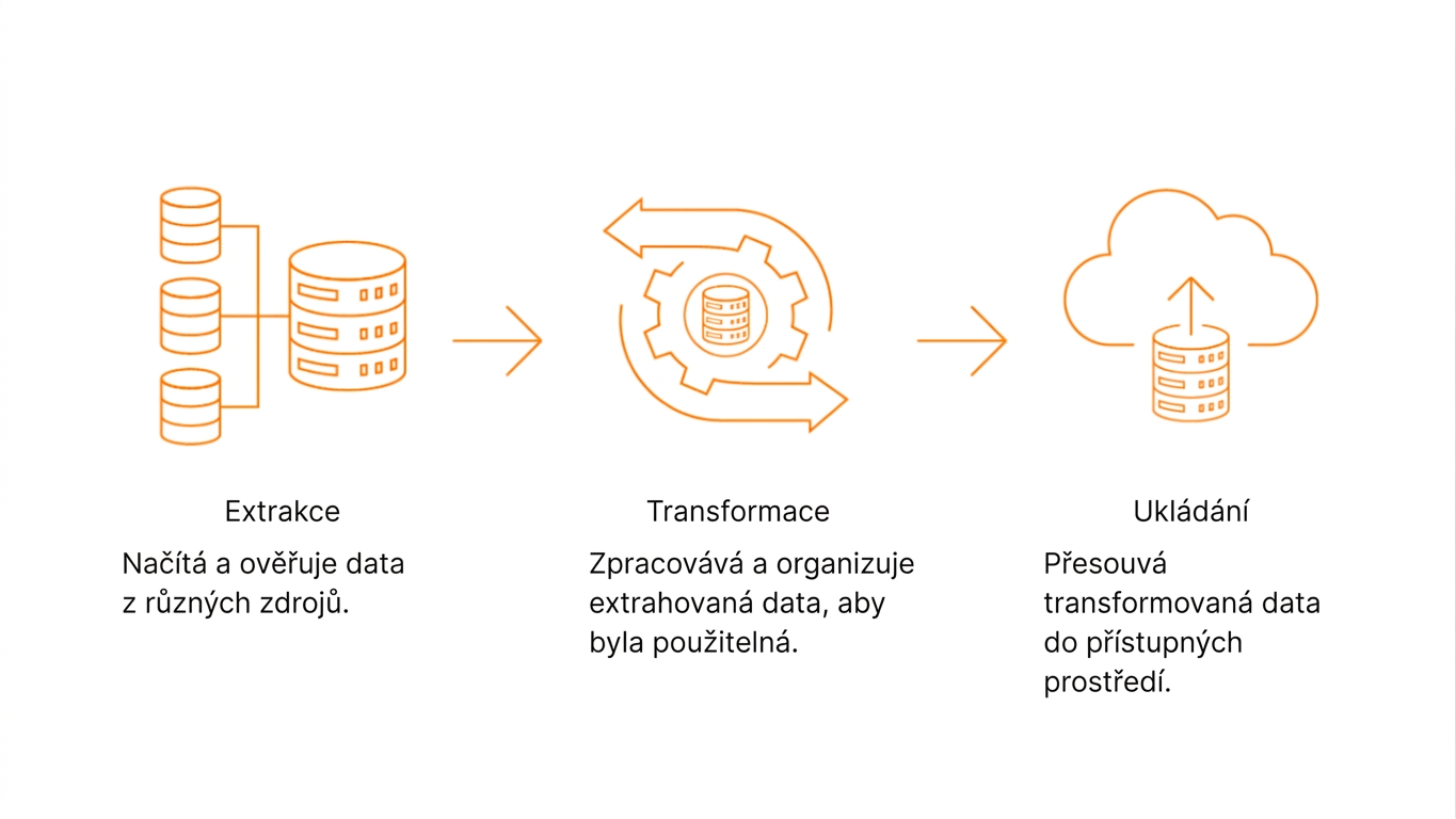 Ikony databází, ozubená kola a mraky představující proces ETL