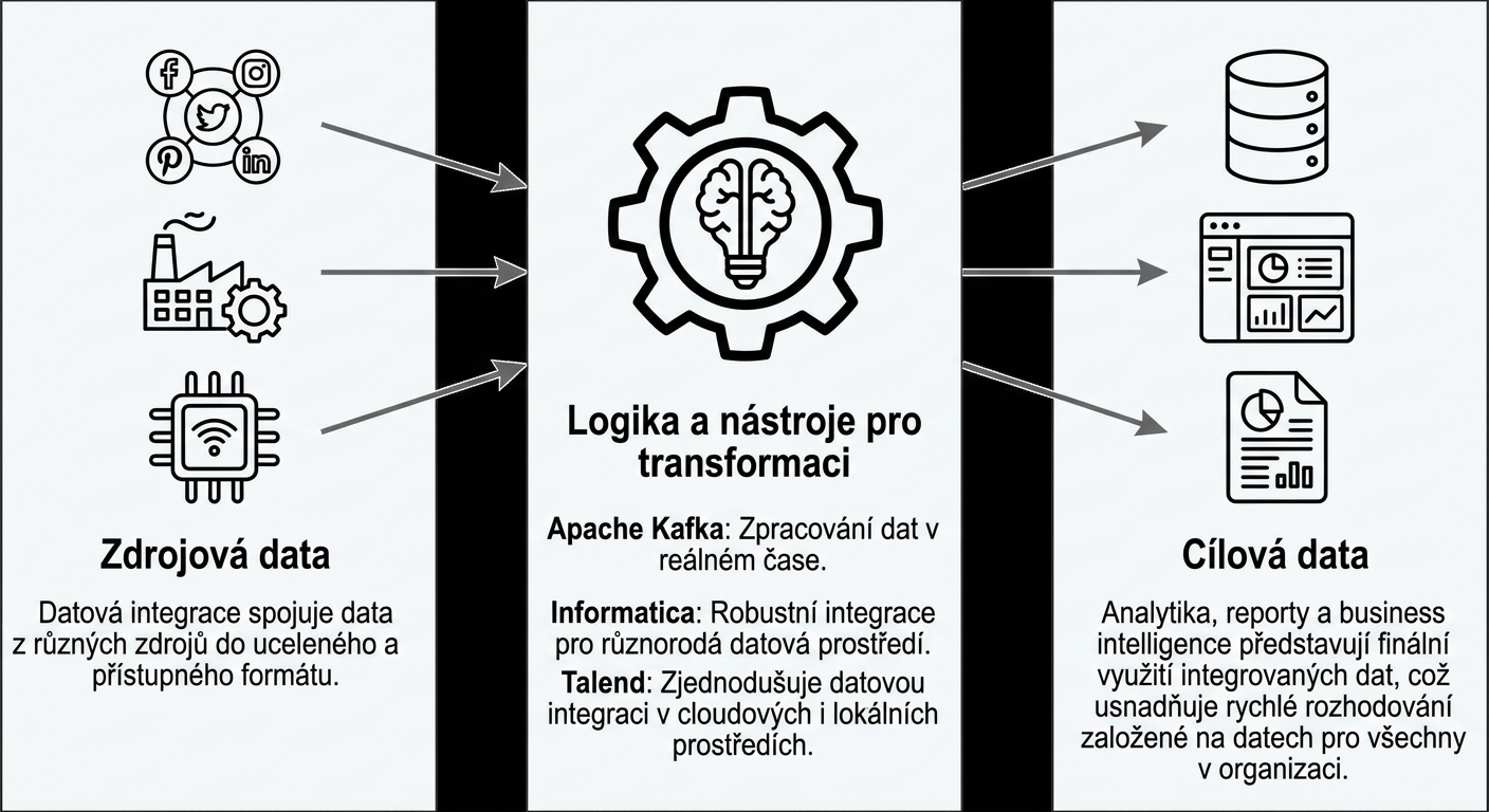 Různorodá data transformovaná do reportů a dashboardů