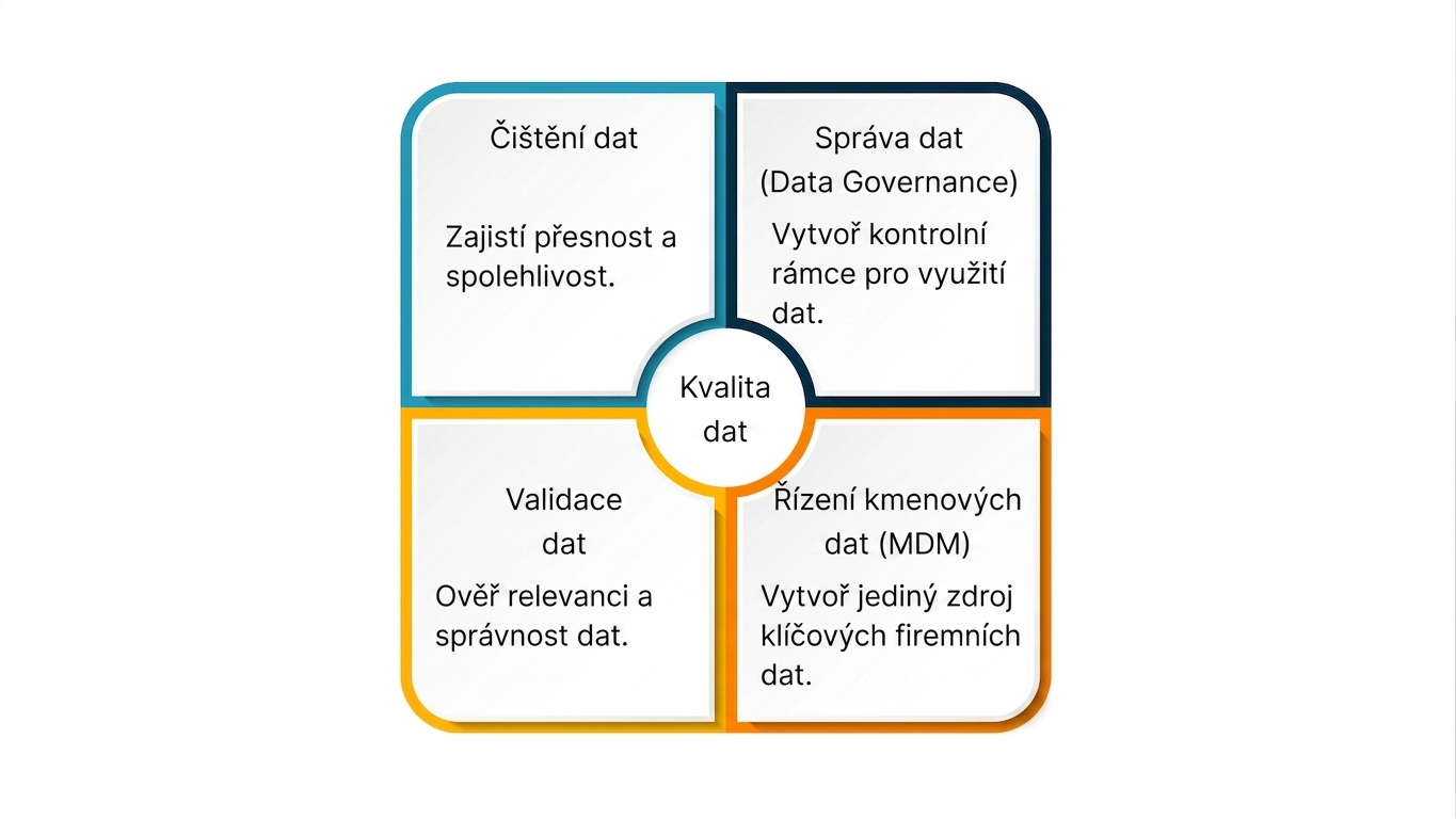Čtverec rozdělený do 4 kvadrantů se zaměřením na kvalitu dat