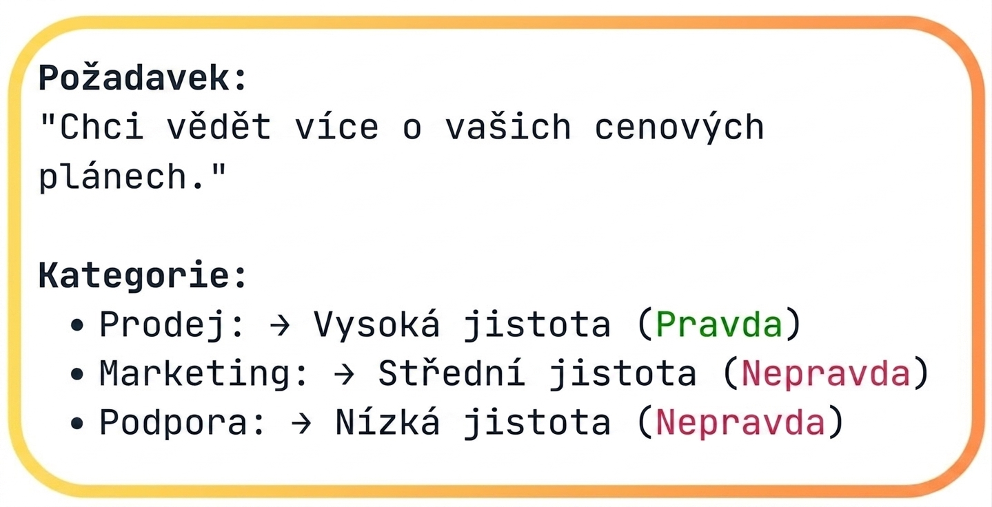 Příklad přiřazení kategorií