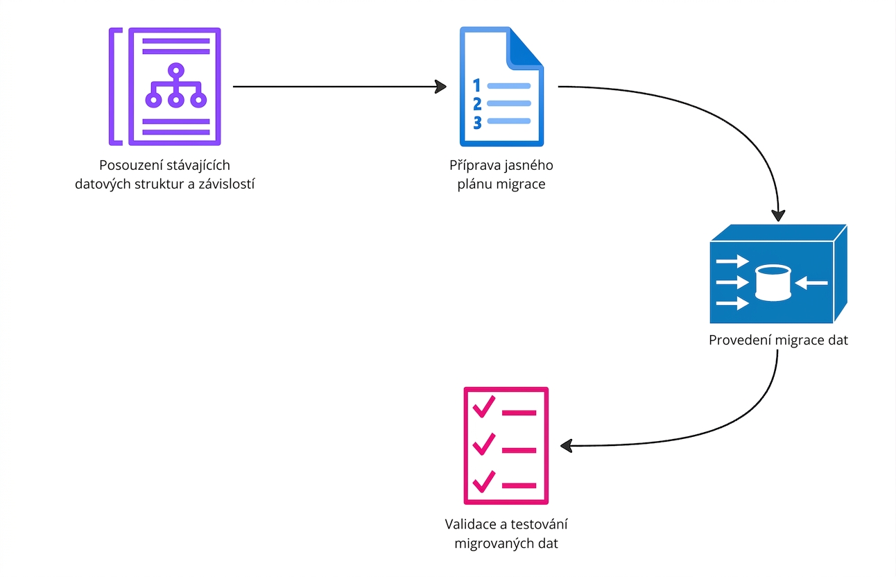Vývojový diagram kroků projektu migrace dat.