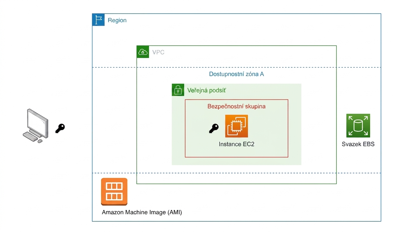 Diagram architektury EC2 instance