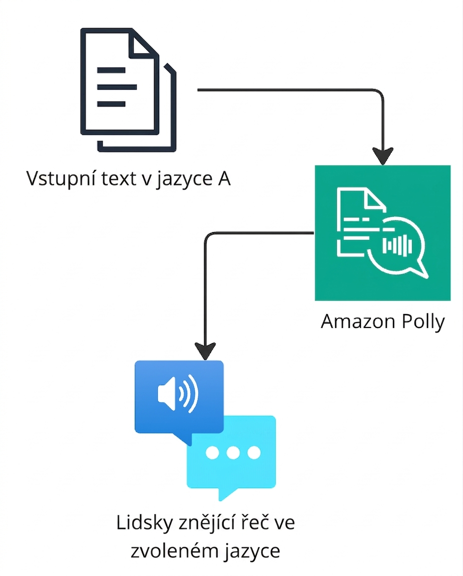 Vývojový diagram znázorňující Amazon Polly.