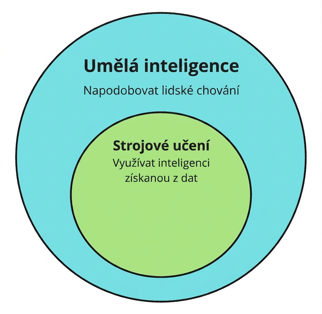 Dvě kruhové ikony znázorňující strojové učení jako podmnožinu umělé inteligence.