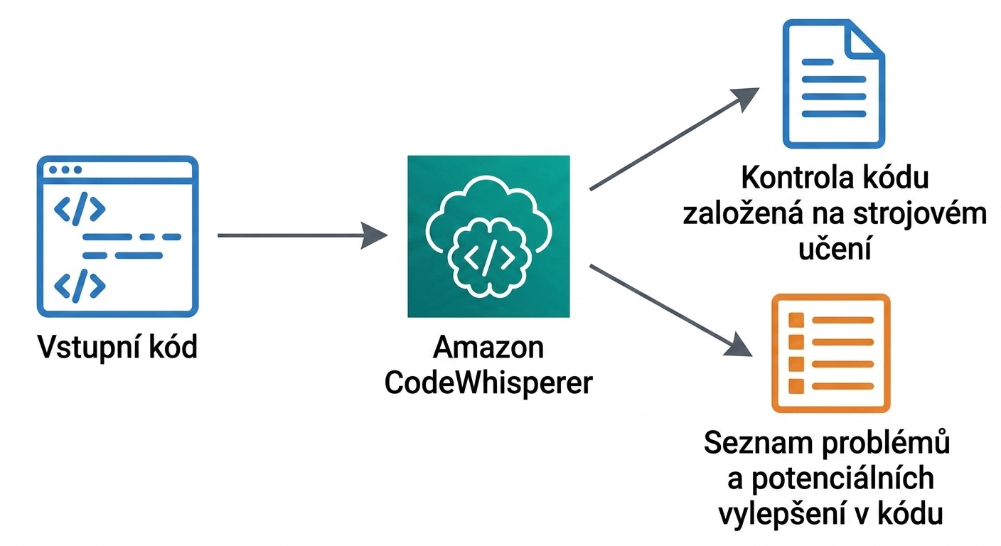 Vývojový diagram znázorňující funkce Amazon CodeWhisperer.