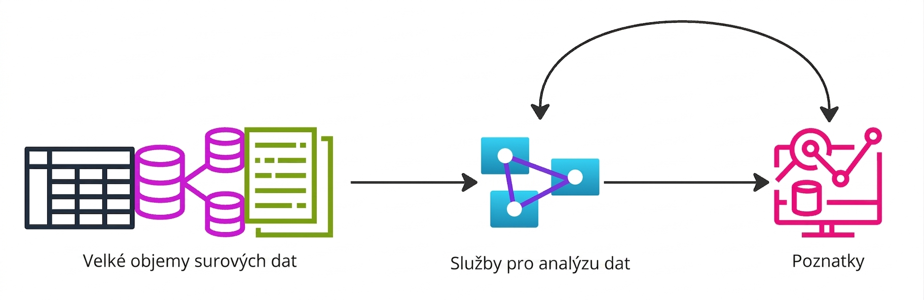 Vývojový diagram znázorňující přeměnu velkého množství dat na hodnotné poznatky.