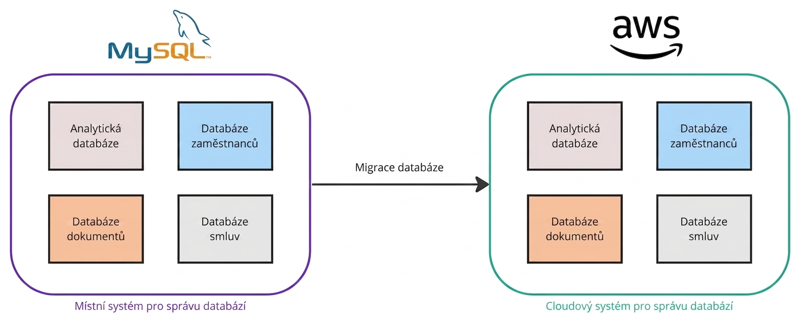Vývojový diagram znázorňující přesun databází z lokálního prostředí do AWS.