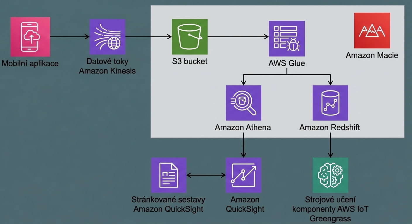 Diagram architektury znázorňující kompletní analytický workflow v AWS.