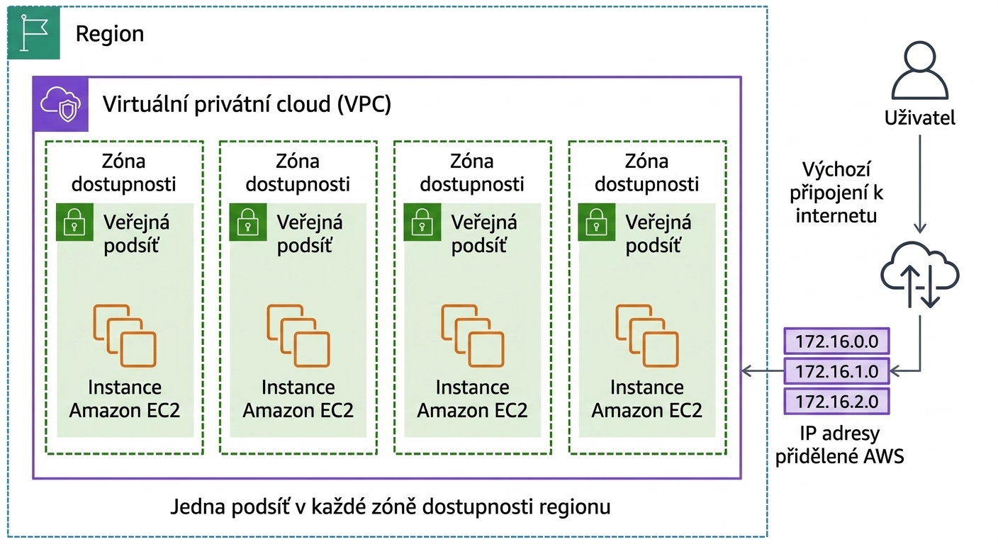Diagram architektury vysvětlující fungování výchozího Amazon VPC.