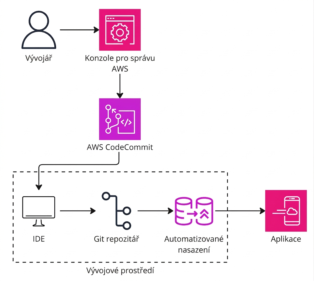 Architekturní diagram popisující fungování AWS CodeCommit.