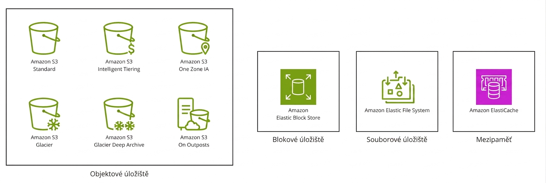 Čtyři pole – jedno zobrazující šest tříd úložiště v S3, druhé Elastic Block Store, třetí souborové úložiště a čtvrté úložiště mezipaměti.