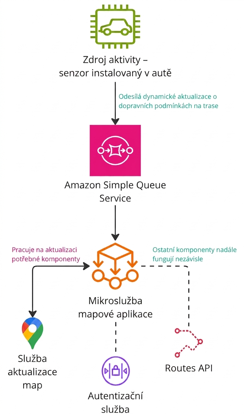 Architekturní diagram popisující fungování Amazon Simple Queue Service.