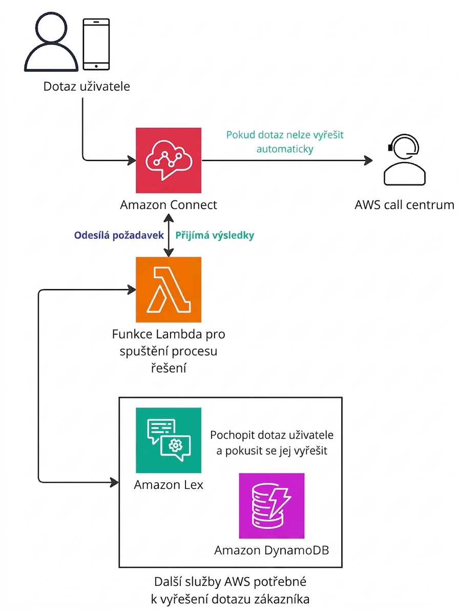 Architekturní diagram popisující fungování Amazon Connect.