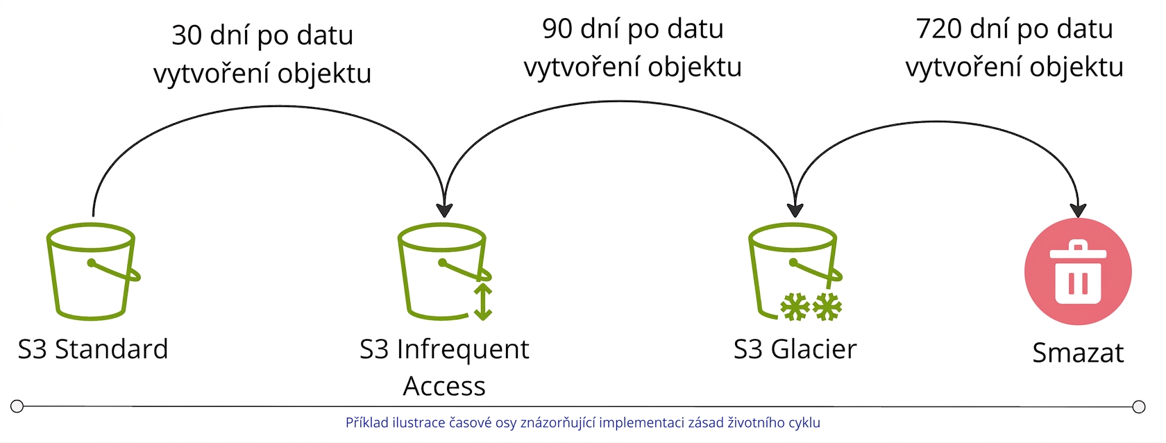 Vývojový diagram ilustrující ukázkovou zásadu životního cyklu úložiště.