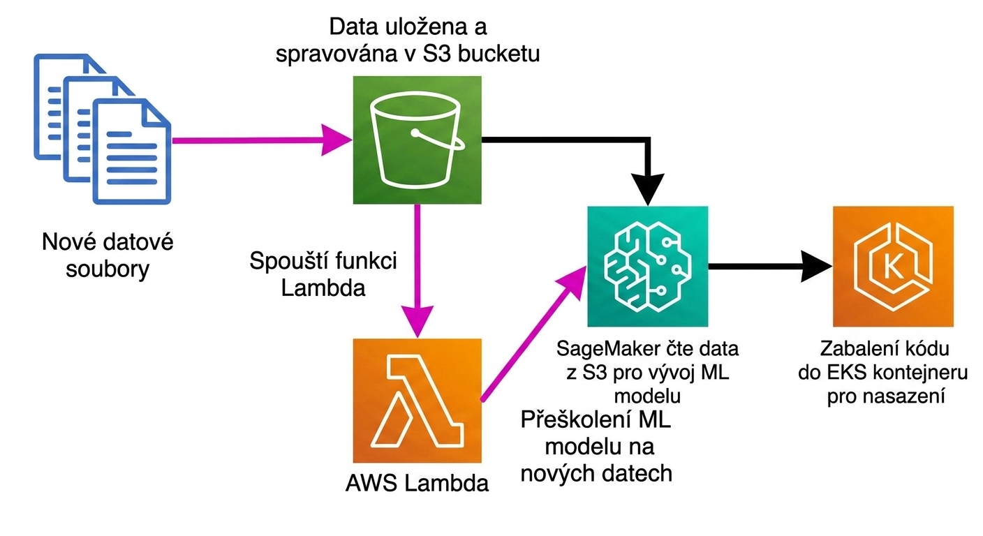 Vývojový diagram znázorňující tvorbu ML pipeline v AWS.