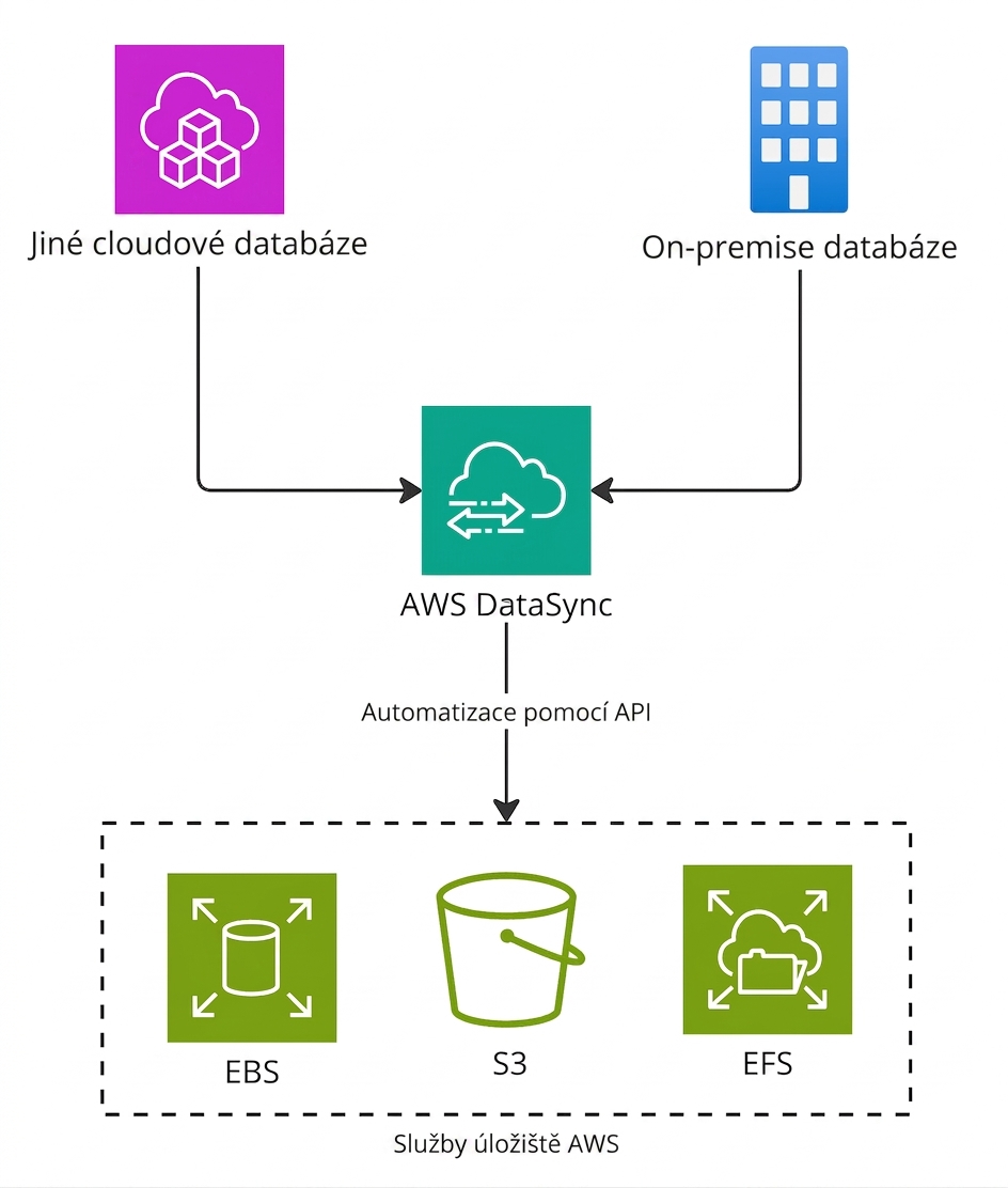 Vývojový diagram kroků migrace databází pomocí AWS DataSync.