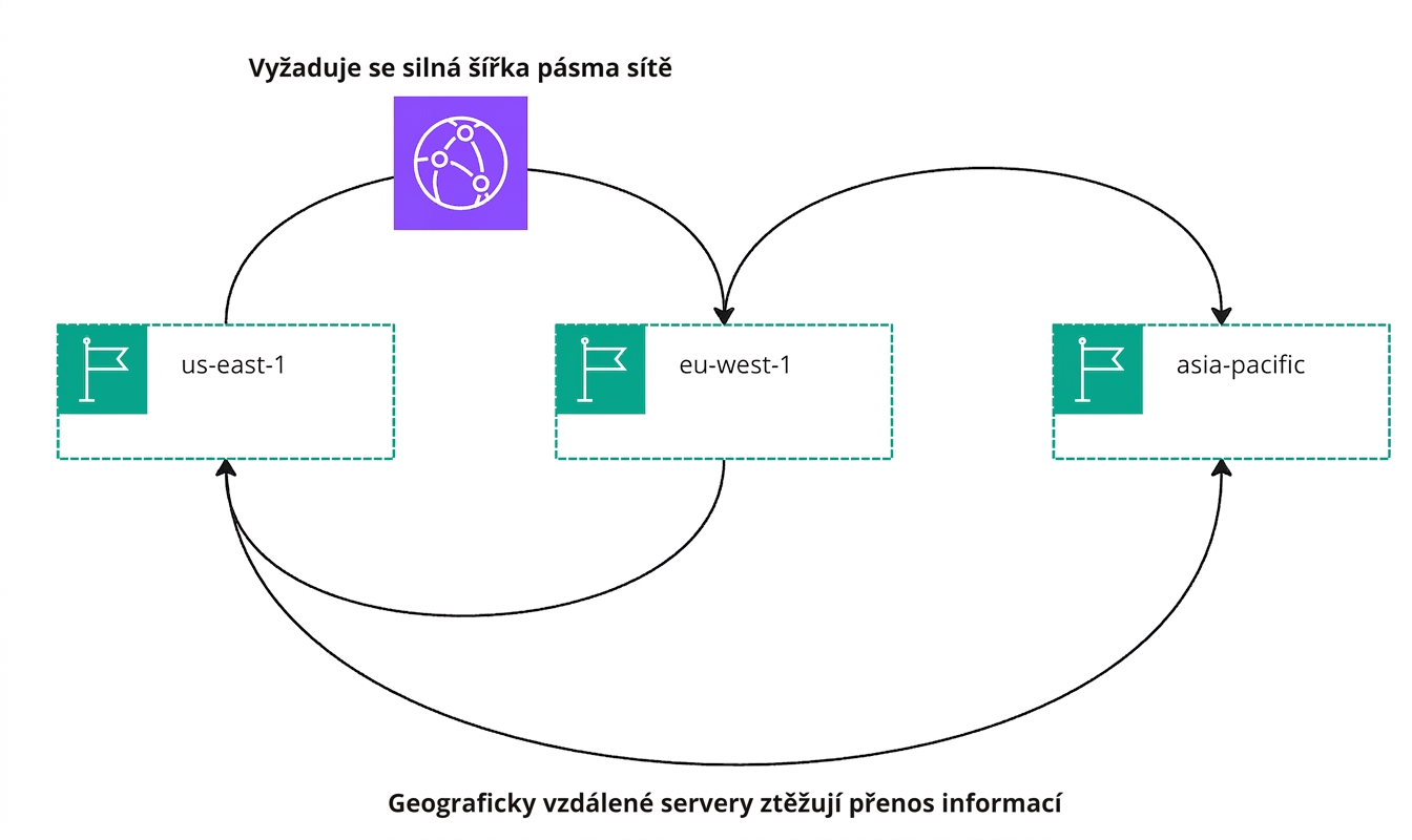 Vývojový diagram vysvětlující pohyb informací v cloudu.