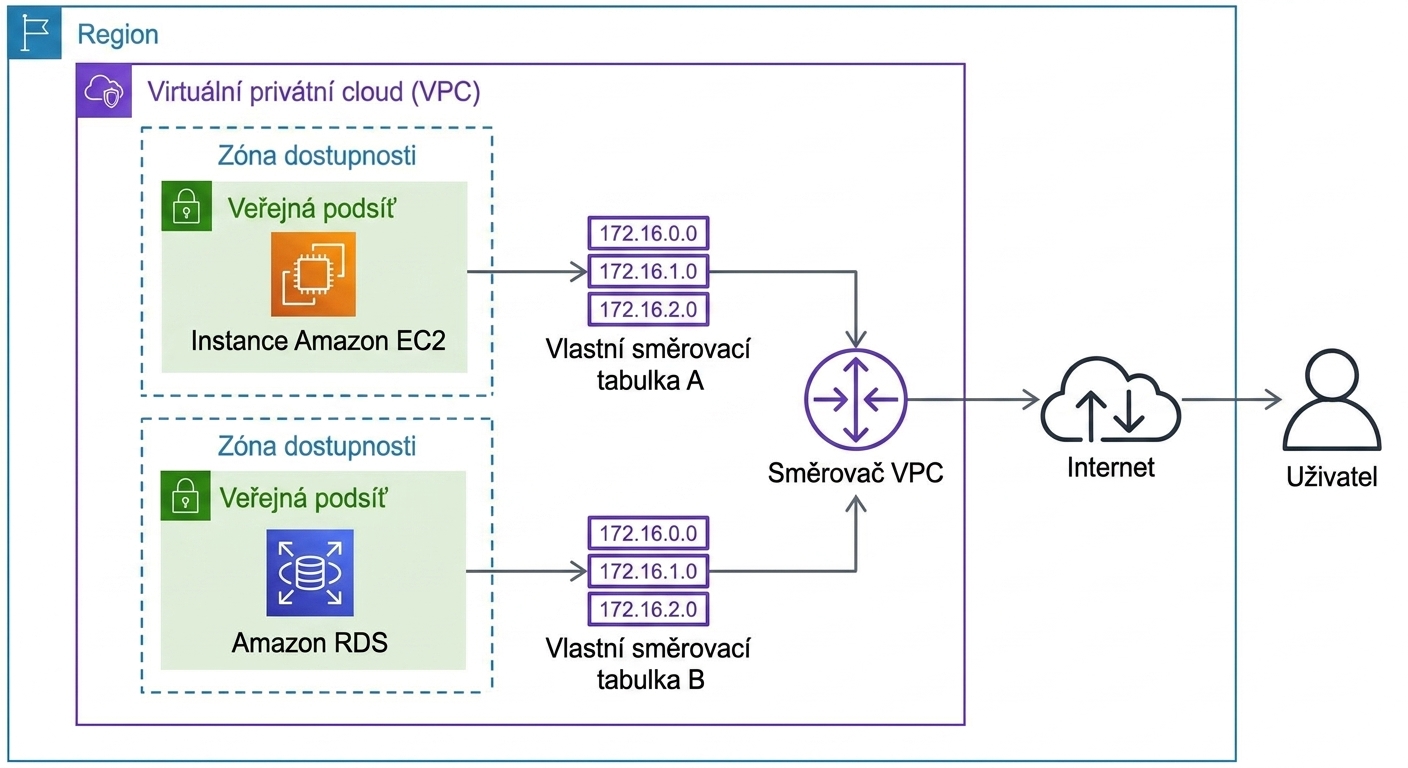 Diagram architektury vysvětlující směrovací tabulky.