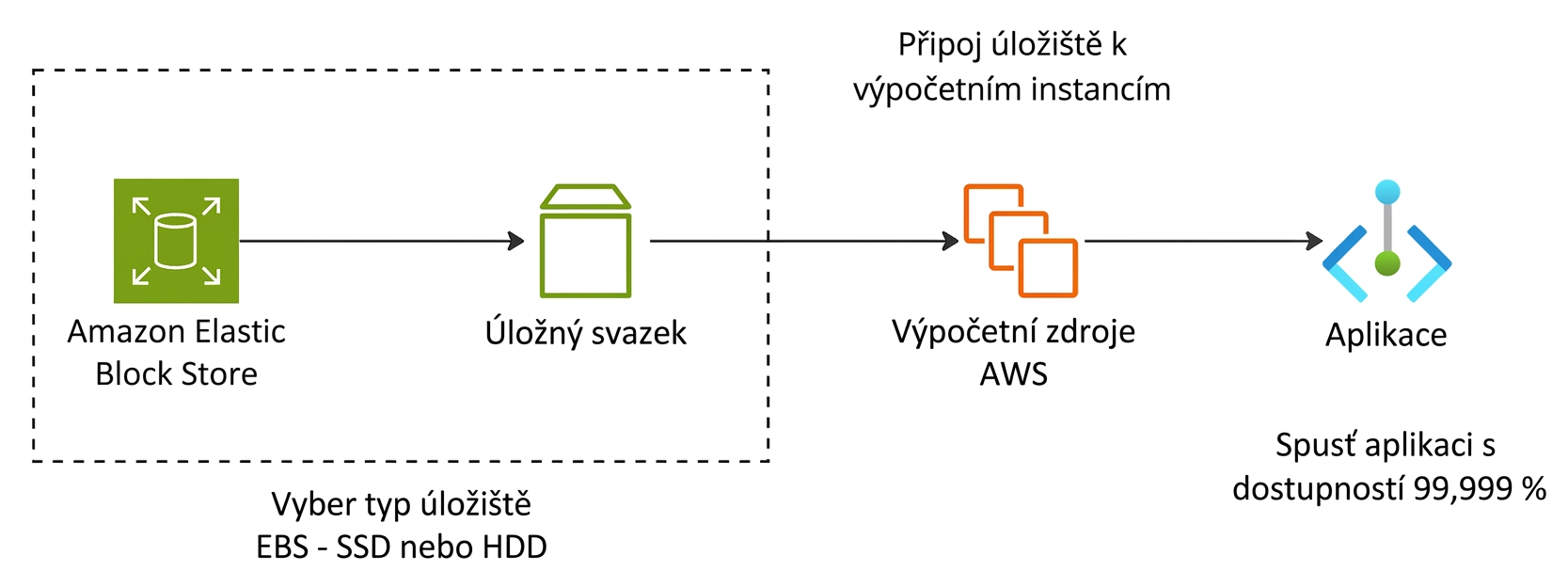 Horizontální tok znázorňující aplikaci provozovanou na Amazon EBS.