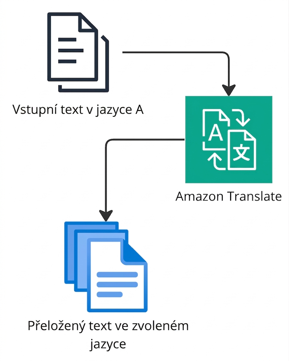 Vývojový diagram znázorňující Amazon Translate.