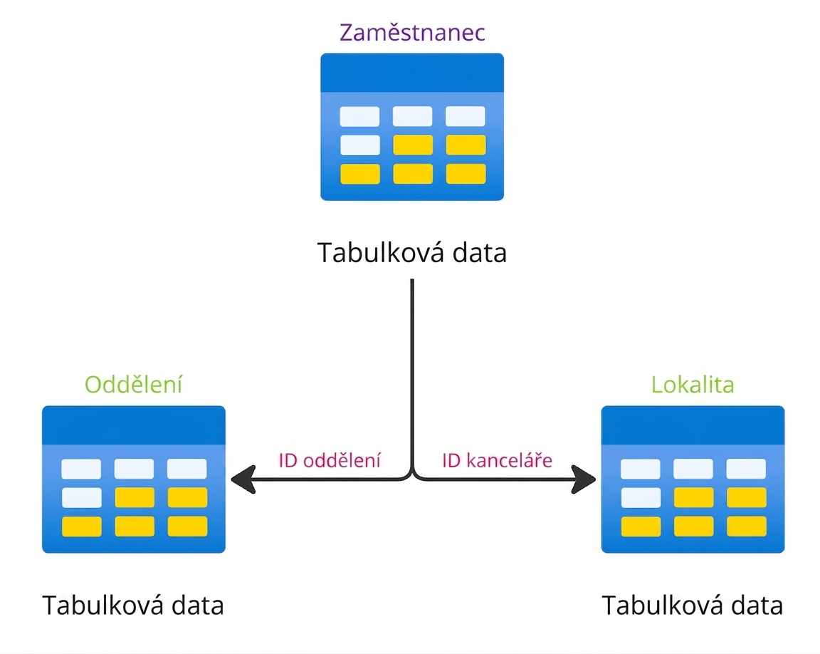 Hierarchická tabulková struktura zobrazující propojení mezi tabulkami zaměstnanců, oddělení a lokací.