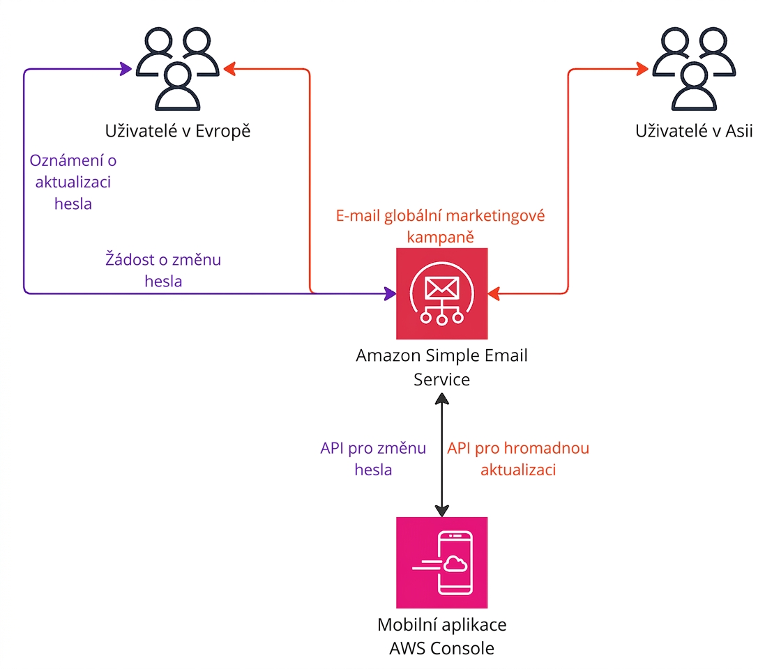 Architekturní diagram popisující fungování Amazon Simple Email Service.