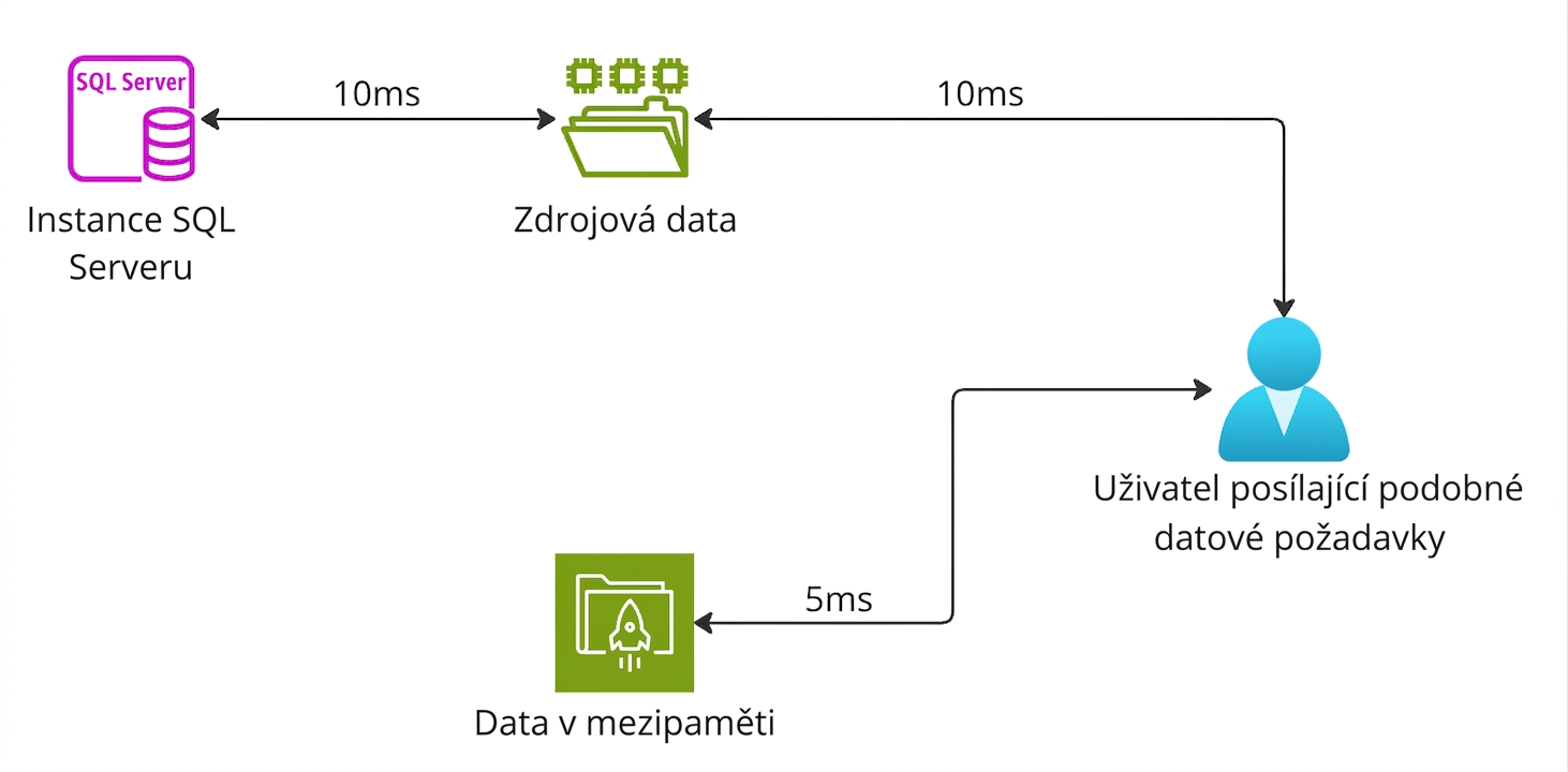 Architektonický diagram vysvětlující funkci služeb mezipaměti.
