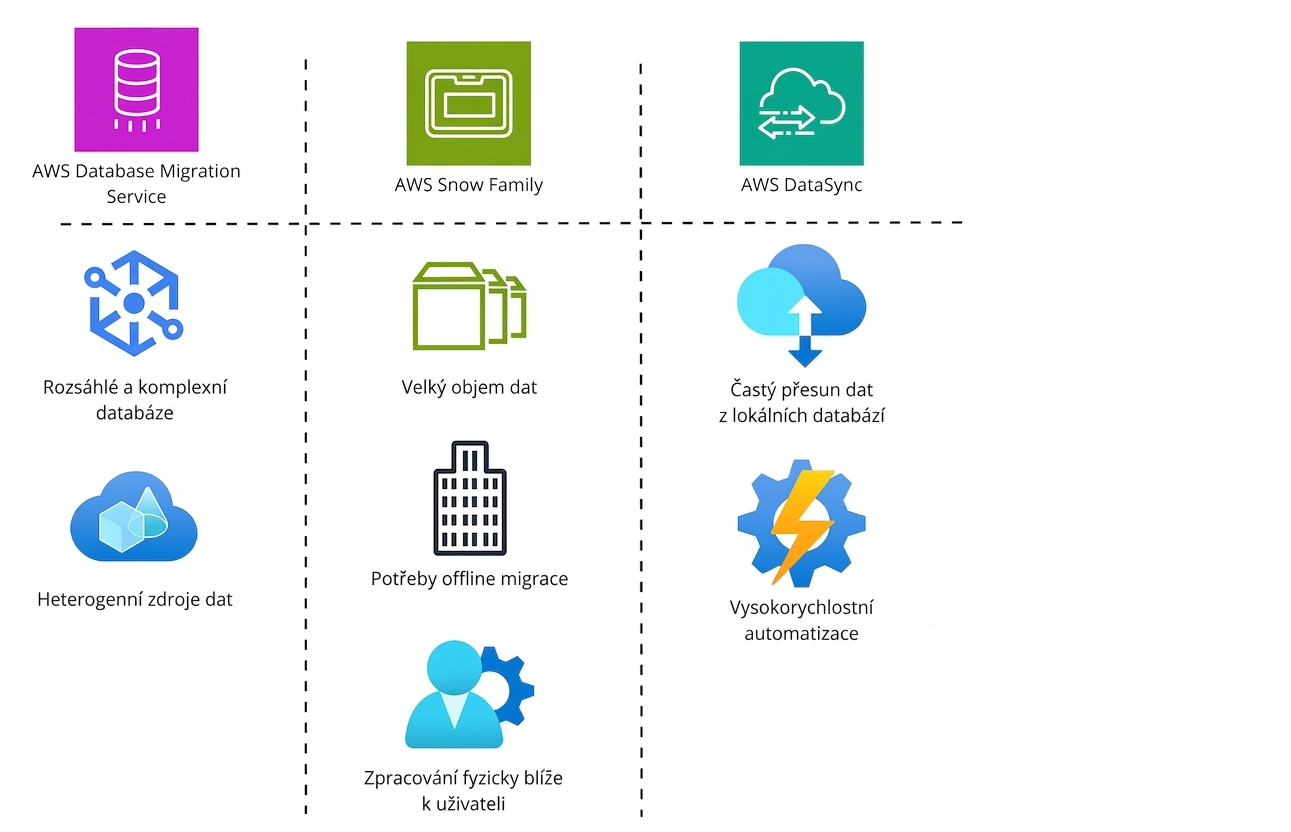Tabulkový seznam ikon s funkcemi služeb AWS Database Migration Service, AWS Snow Family a AWS DataSync.