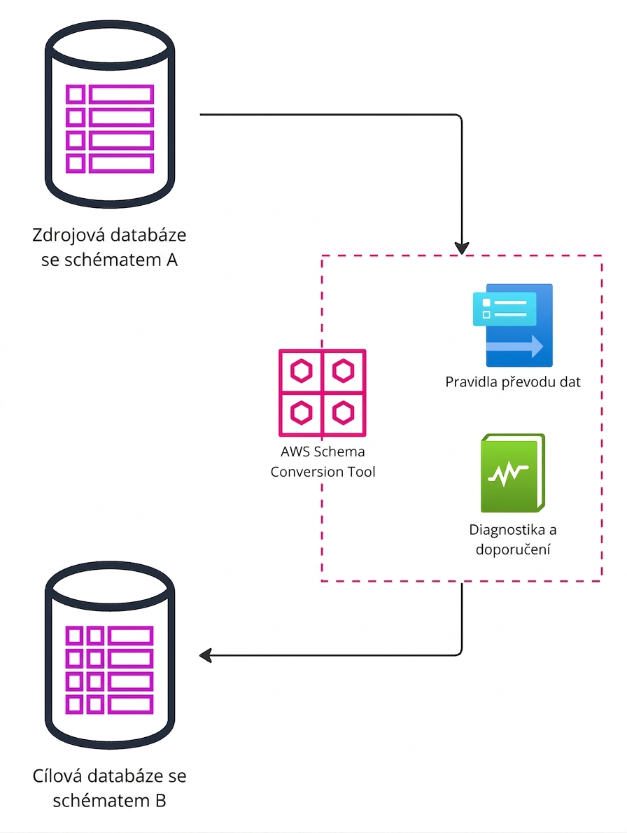Vývojový diagram kroků migrace databází pomocí nástroje AWS Schema Conversion Tool.