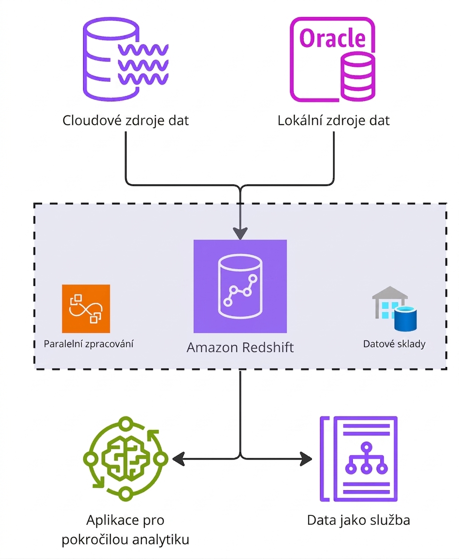 Diagram architektury znázorňující fungování Amazon Redshift.