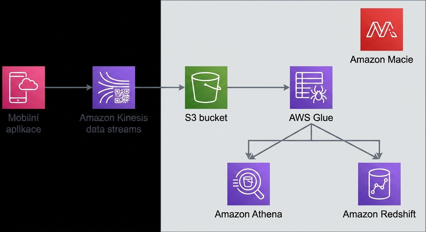 Diagram architektury znázorňující částečný analytický workflow v AWS.