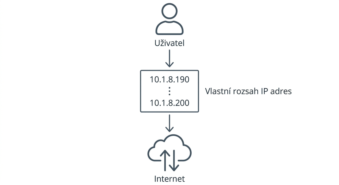 Vývojový diagram znázorňující připojení uživatele k internetu.