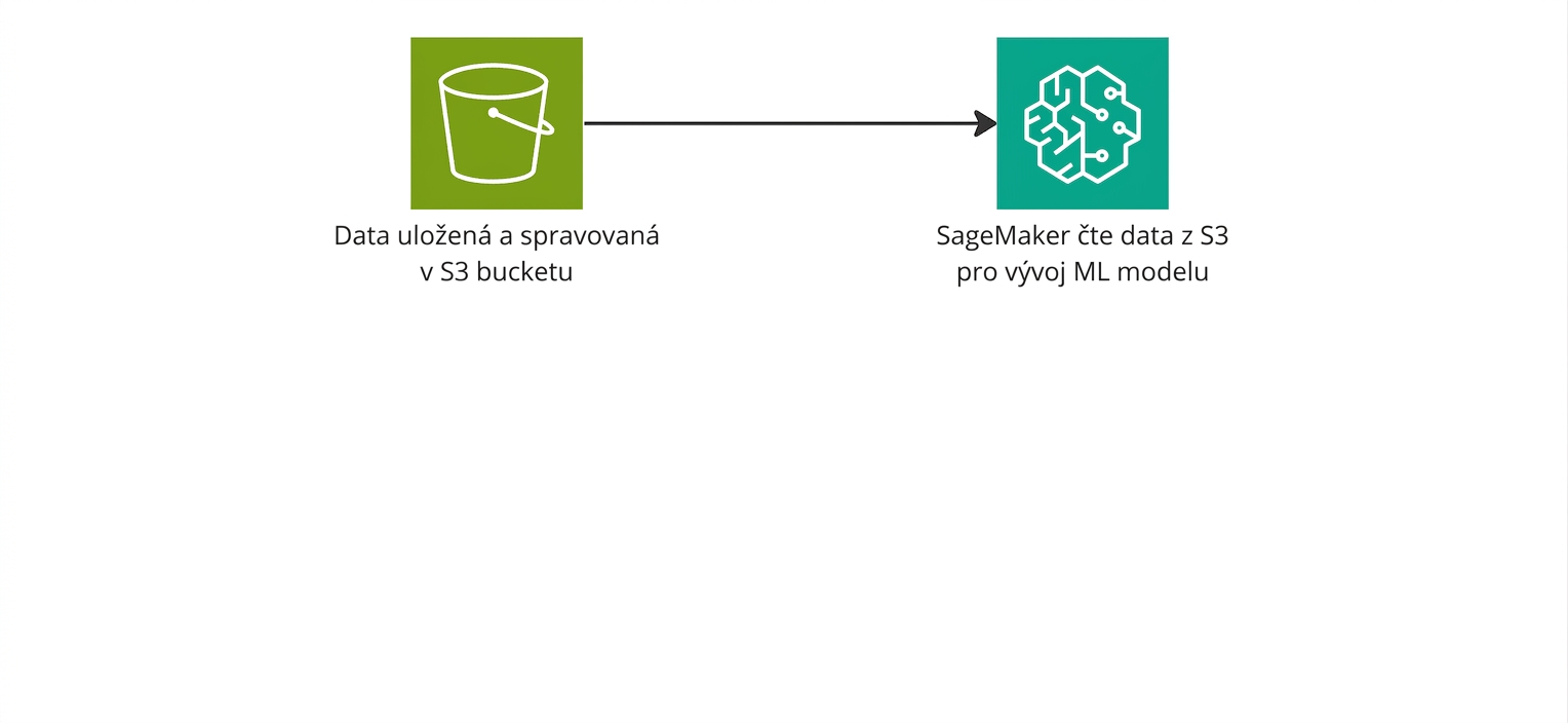 Vývojový diagram znázorňující čtení dat z bucketu S3 pomocí SageMaker.