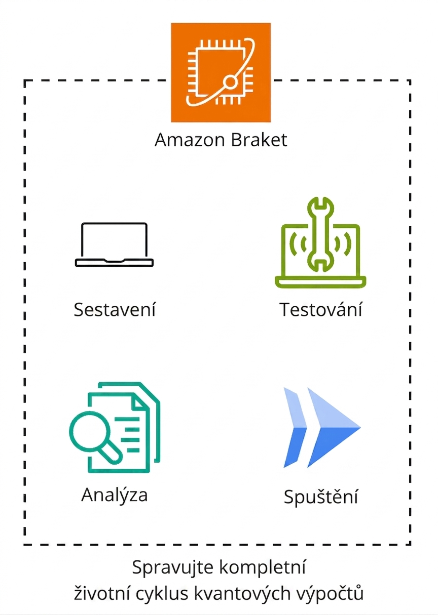 Architekturní diagram popisující fungování Amazon Braket.