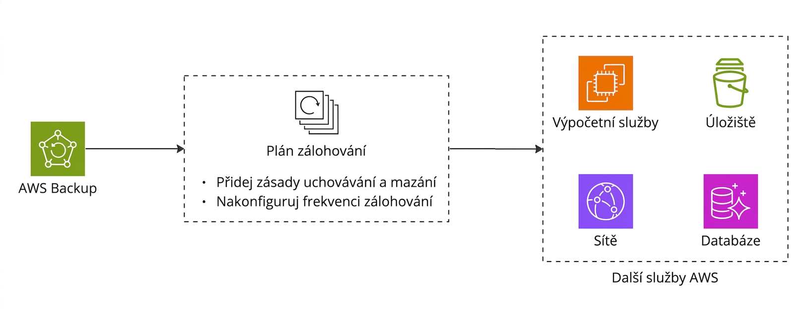 Vývojový diagram vysvětlující AWS Backup.