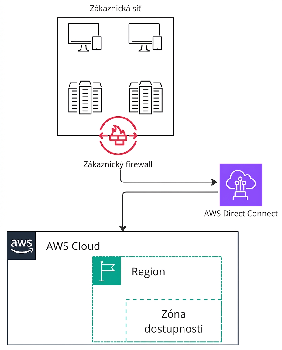 Diagram architektury vysvětlující, jak lze AWS Direct Connect využít k připojení k AWS.