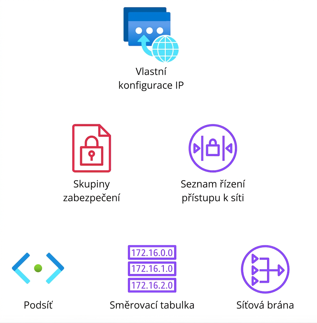 Ikony zobrazující konfiguraci sítě, skupiny zabezpečení, seznamy řízení přístupu k síti, podsítě, směrovací tabulky a síťovou bránu.