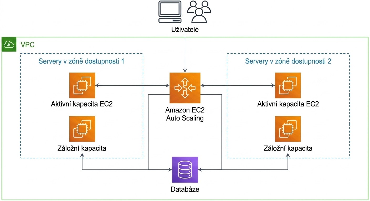 Diagram architektury znázorňující požadavek uživatele dorazivší do služby EC2 Auto Scaling.