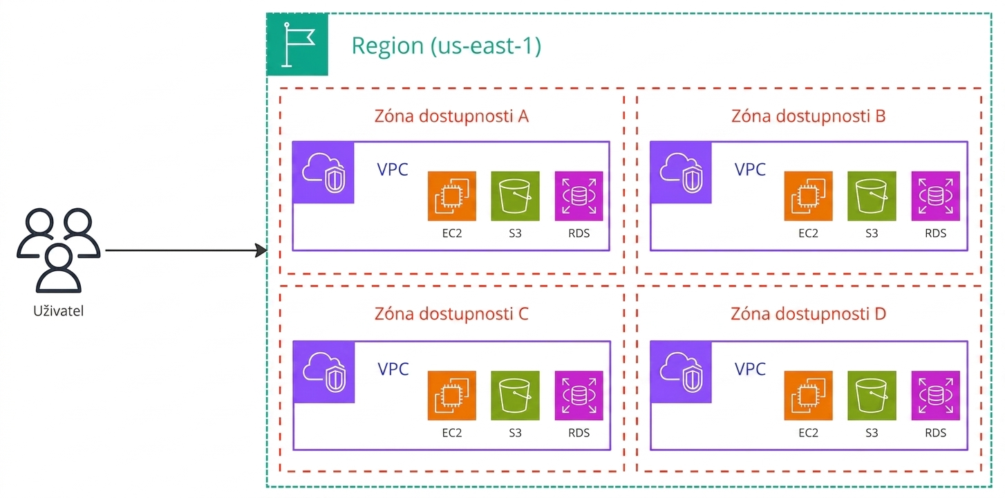 Diagram architektury vysvětlující funkčnost Amazon Virtual Private Cloud.