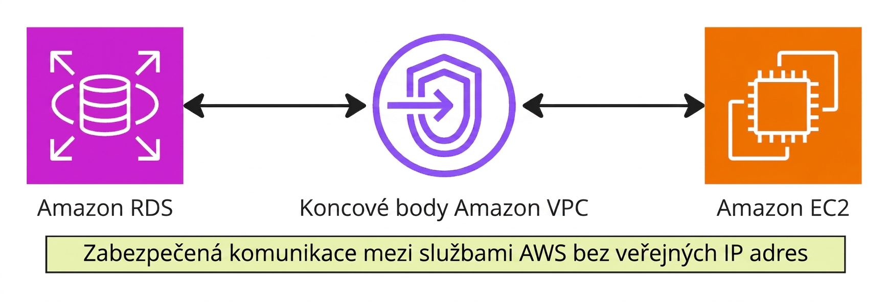 Diagram architektury vysvětlující VPC endpointy.