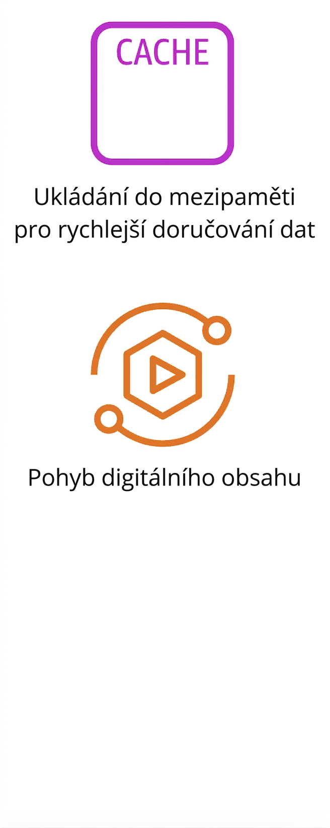 Dvě ikony zobrazující ukládání dat do mezipaměti a pohyb digitálního obsahu.