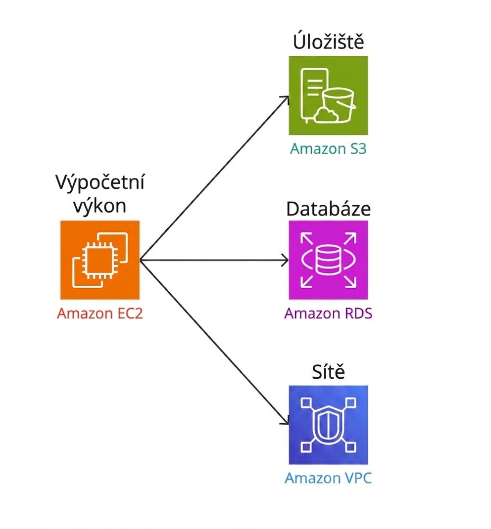 Větvený diagram znázorňující propojení výpočetního výkonu s úložištěm, databázemi a sítěmi.