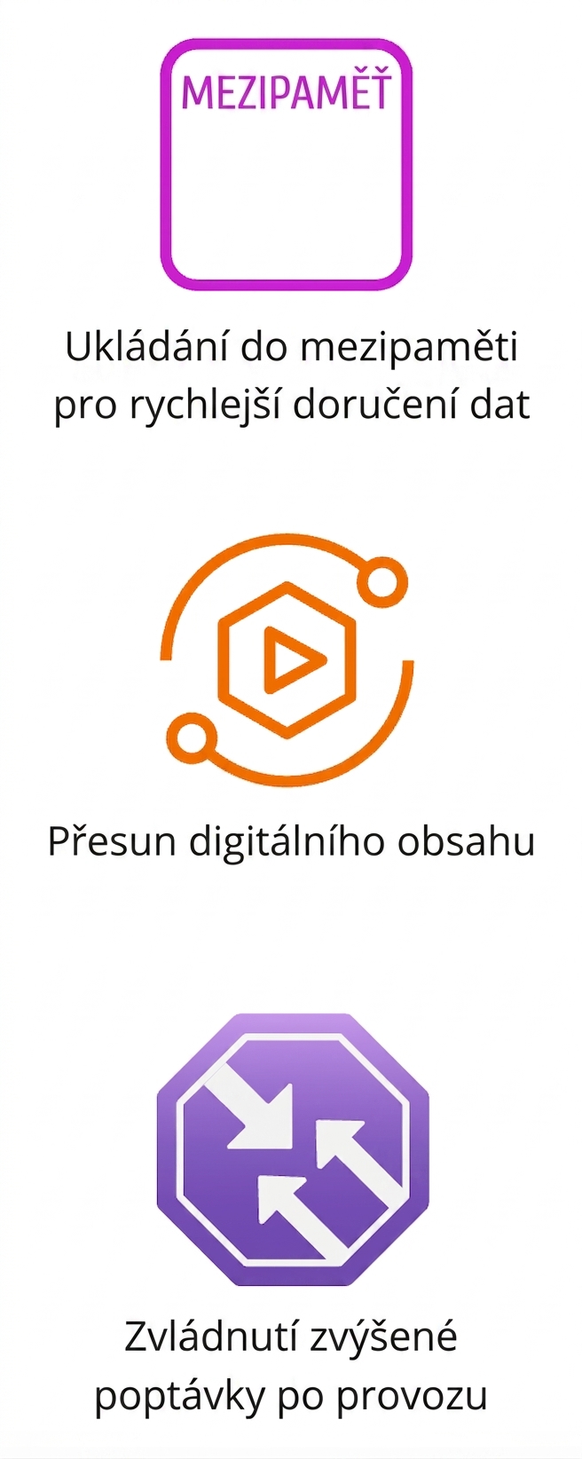 Tři ikony zobrazující ukládání do mezipaměti, pohyb digitálního obsahu a zvýšené nároky na provoz.