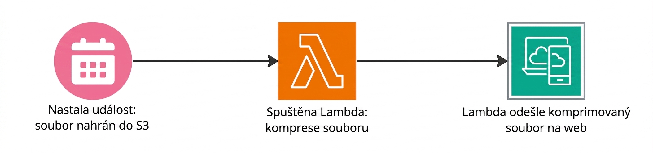 Vývojový diagram vysvětlující spouštění funkcí Lambda při výskytu události.