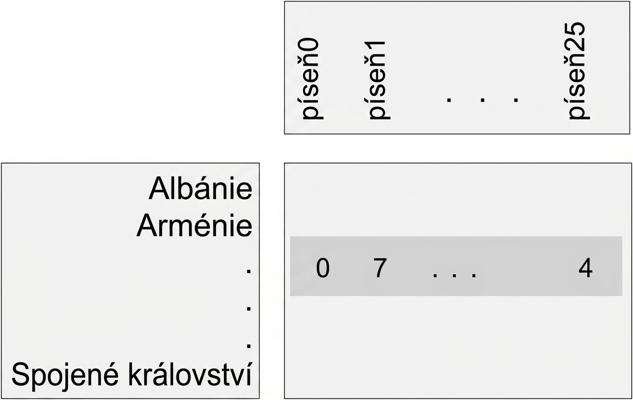 Data z Eurovize