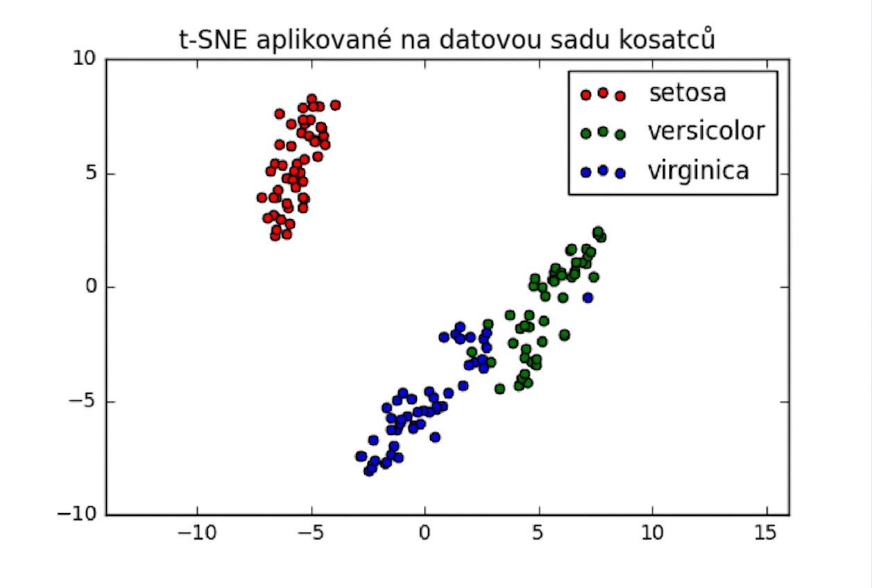 bodový graf t-SNE na datové sadě Iris
