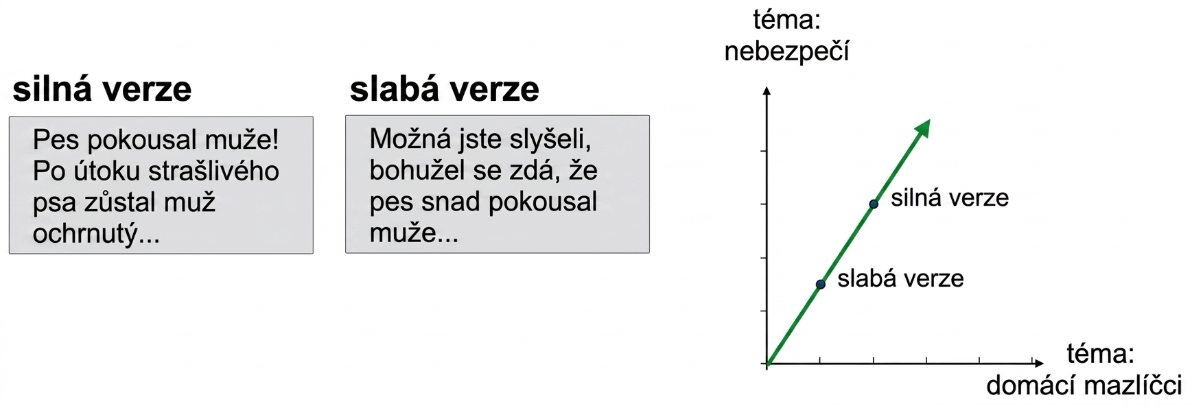 Bodový graf tématu domácí zvířata vs. tématu nebezpečí, silná i slabá verze leží na stejné přímce procházející počátkem